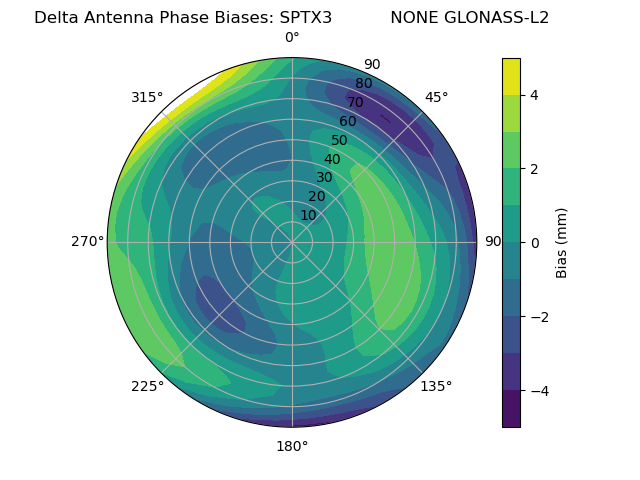 Radial GLONASS-L2