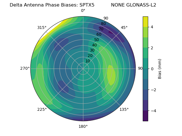 Radial GLONASS-L2