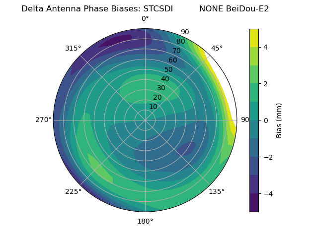 Radial BeiDou-E2