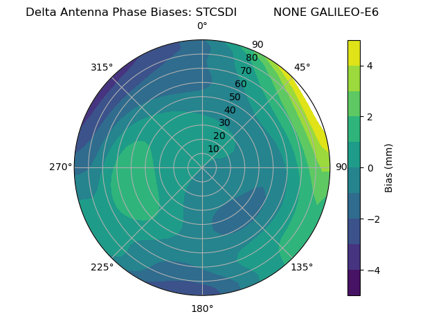 Radial GALILEO-E6