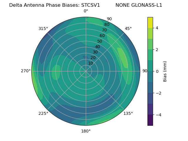 Radial GLONASS-L1