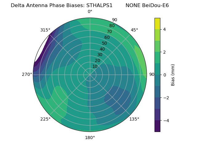 Radial BeiDou-E6