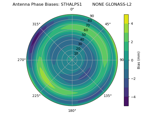 Radial GLONASS-L2