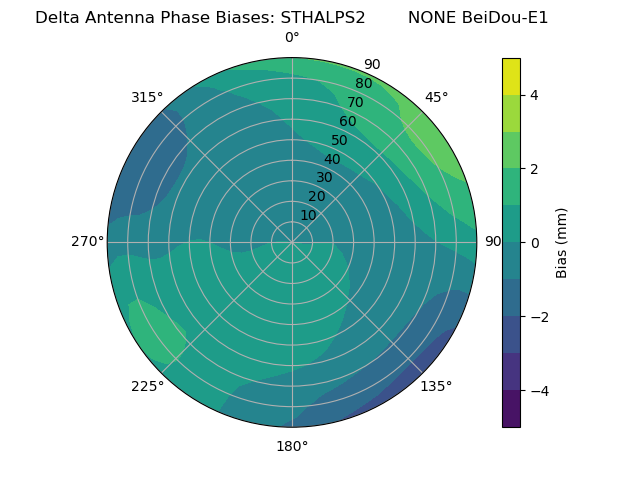 Radial BeiDou-E1