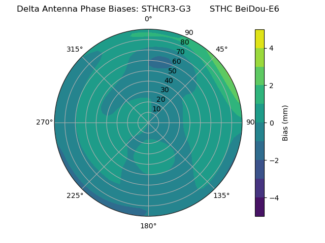Radial BeiDou-E6