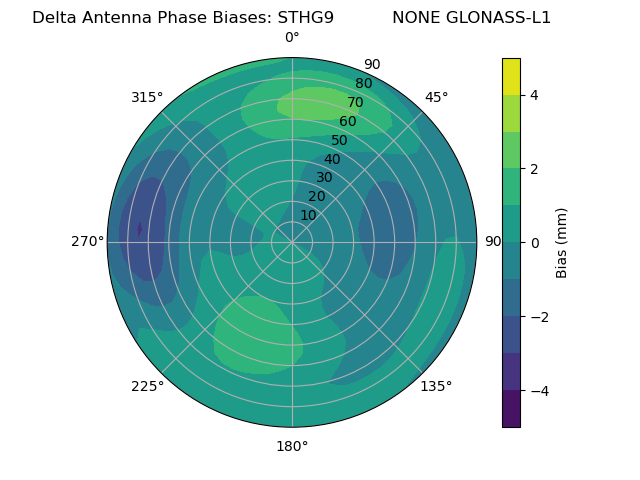 Radial GLONASS-L1