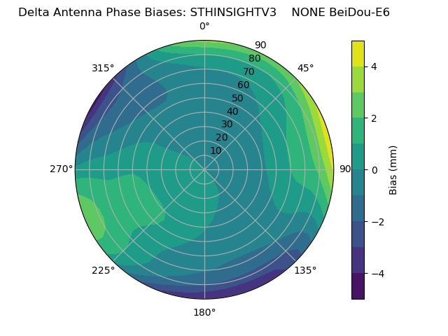 Radial BeiDou-E6