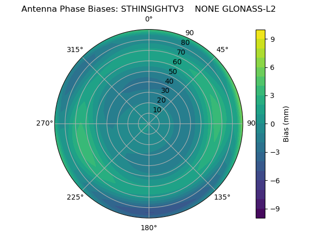 Radial GLONASS-L2