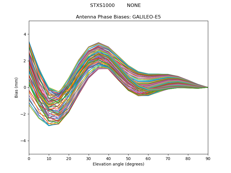 GALILEO-E5