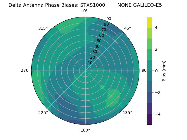 Radial GALILEO-E5