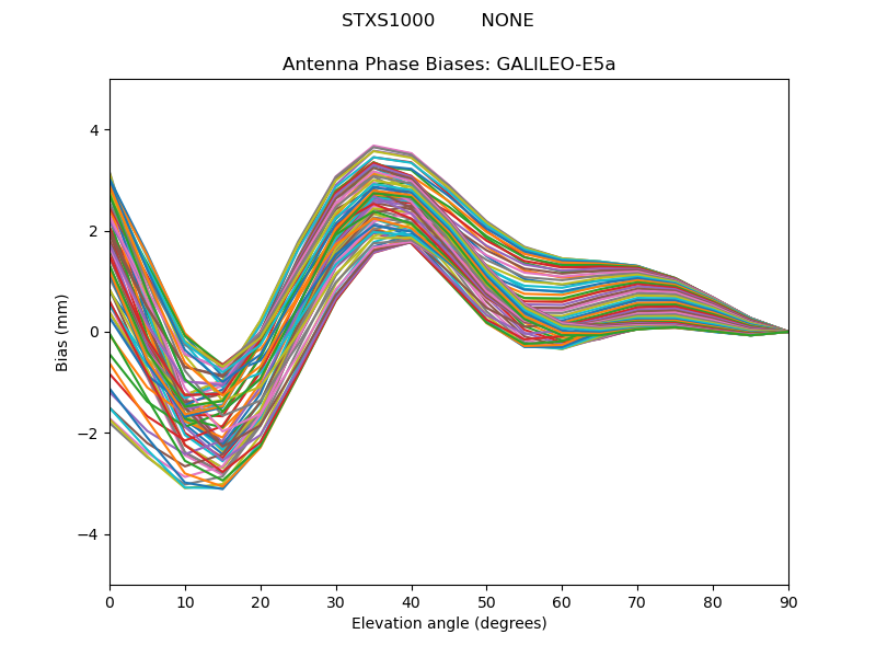 GALILEO-E5a