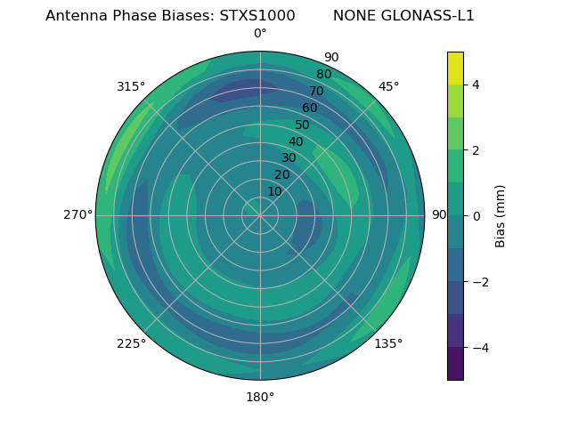 Radial GLONASS-L1
