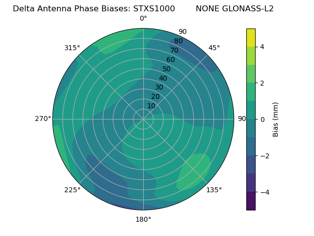 Radial GLONASS-L2