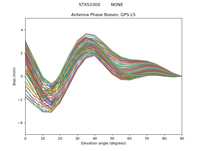 GPS-L5