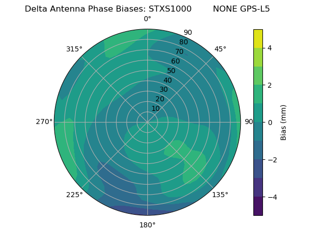 Radial GPS-L5