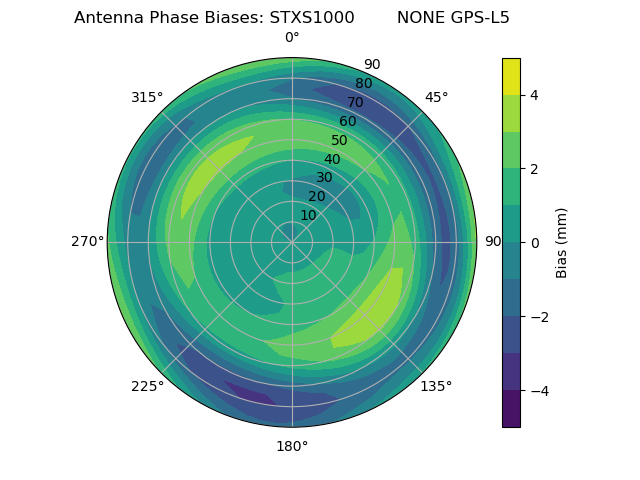 Radial GPS-L5