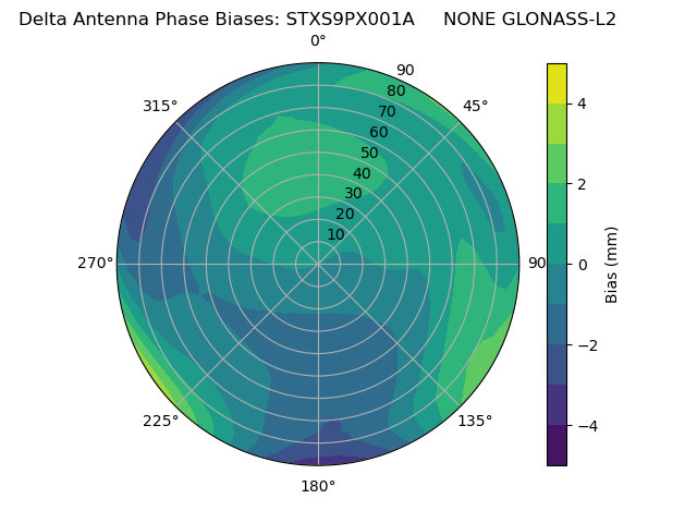 Radial GLONASS-L2
