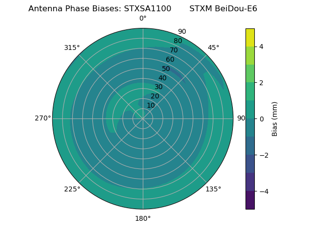 Radial BeiDou-E6