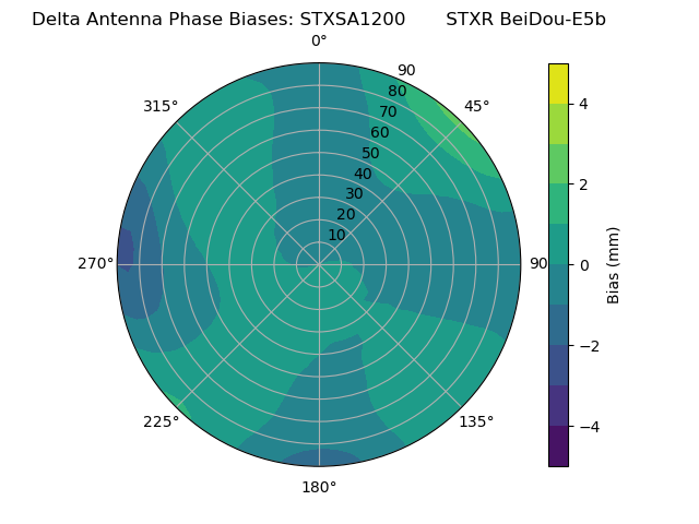 Radial BeiDou-E5b