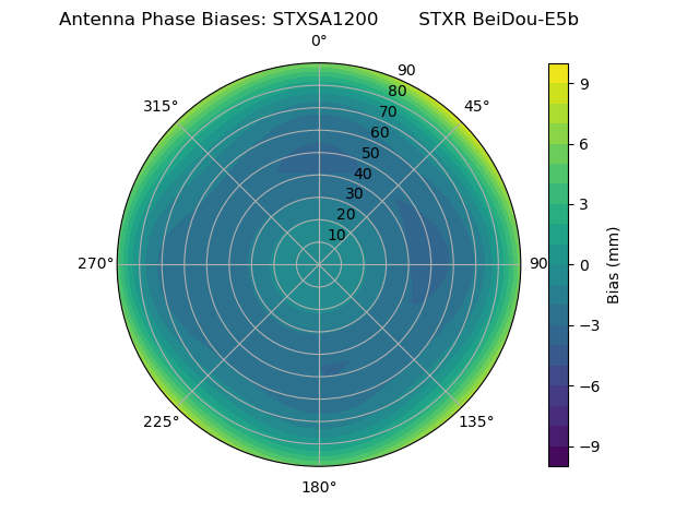 Radial BeiDou-E5b