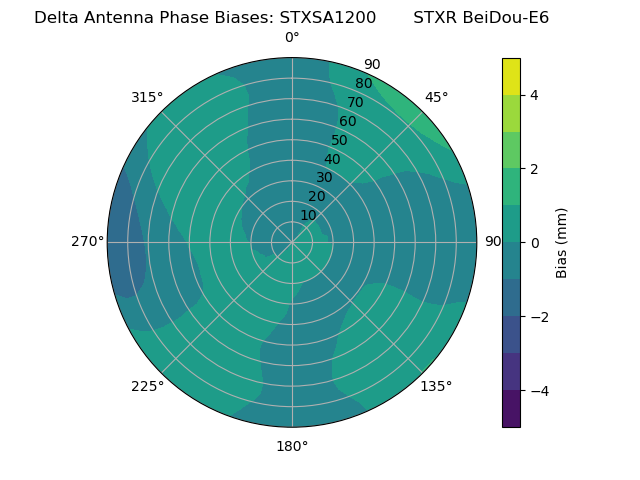 Radial BeiDou-E6