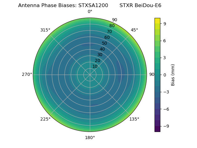 Radial BeiDou-E6