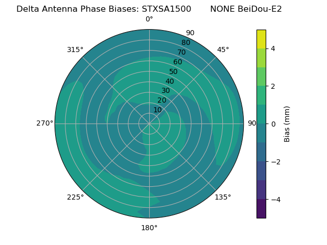 Radial BeiDou-E2
