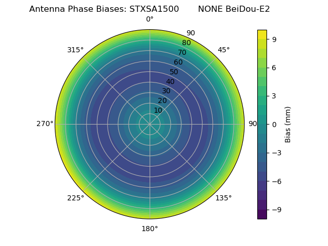 Radial BeiDou-E2