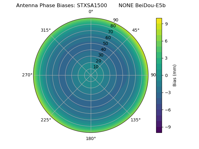 Radial BeiDou-E5b