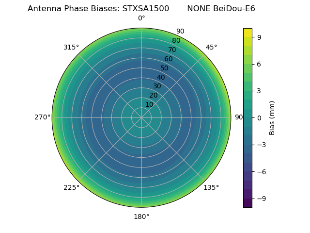 Radial BeiDou-E6