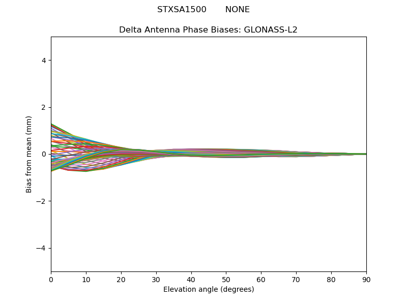 GLONASS-L2