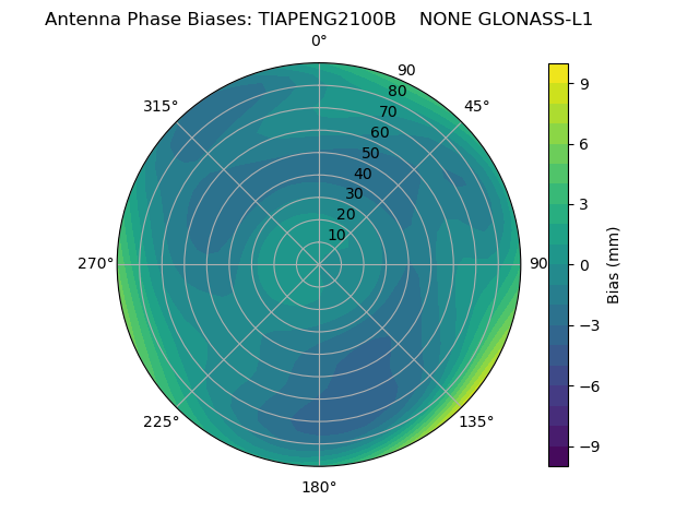 Radial GLONASS-L1