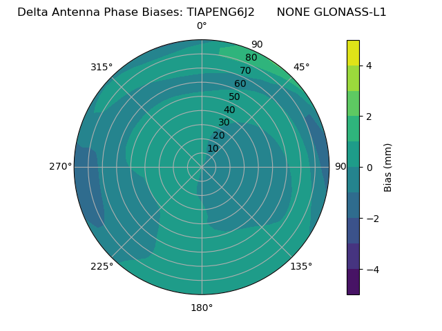 Radial GLONASS-L1