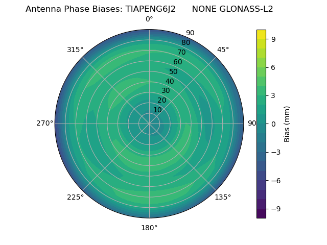Radial GLONASS-L2