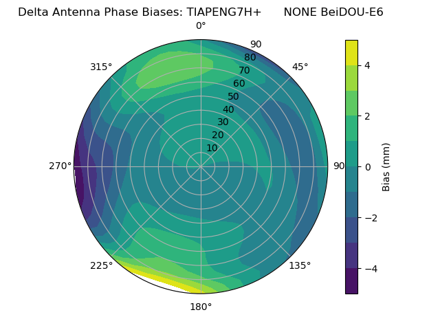 Radial BeiDOU-E6