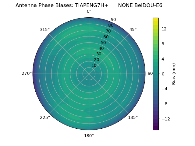 Radial BeiDOU-E6
