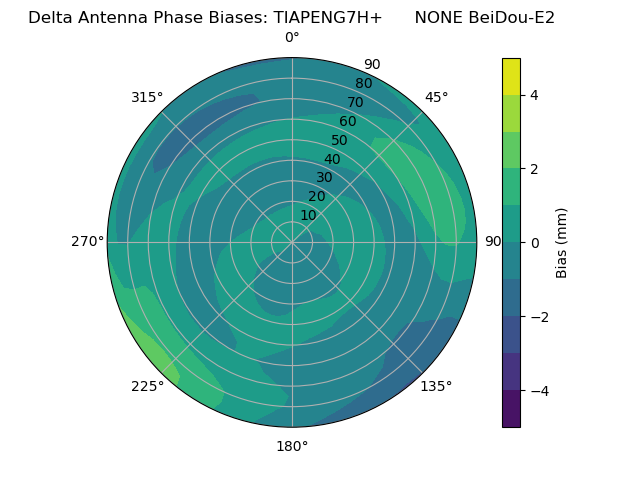 Radial BeiDou-E2