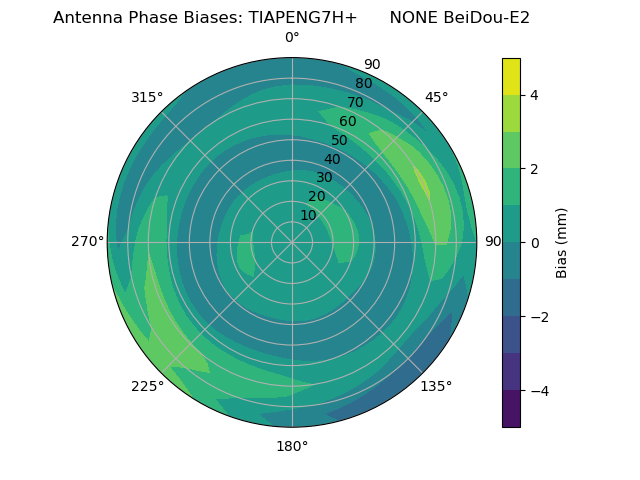 Radial BeiDou-E2