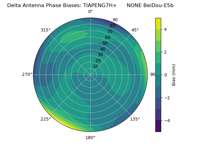 Radial BeiDou-E5b