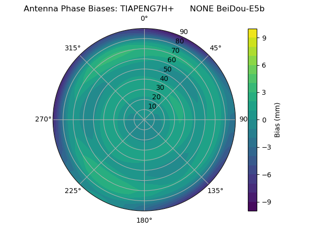 Radial BeiDou-E5b