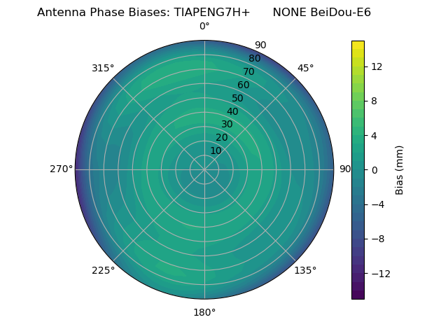 Radial BeiDou-E6