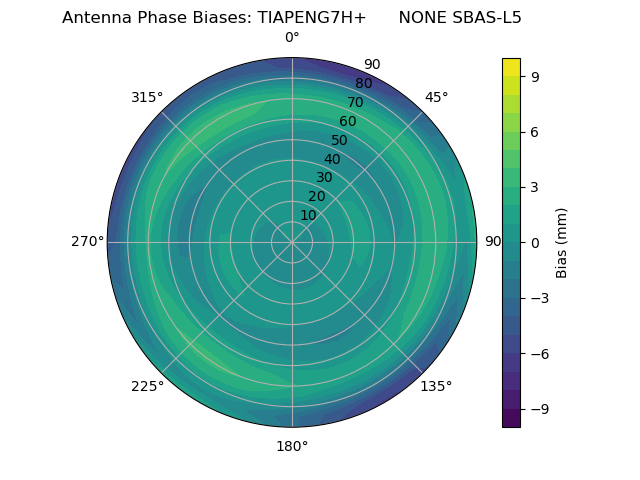 Radial SBAS-L5