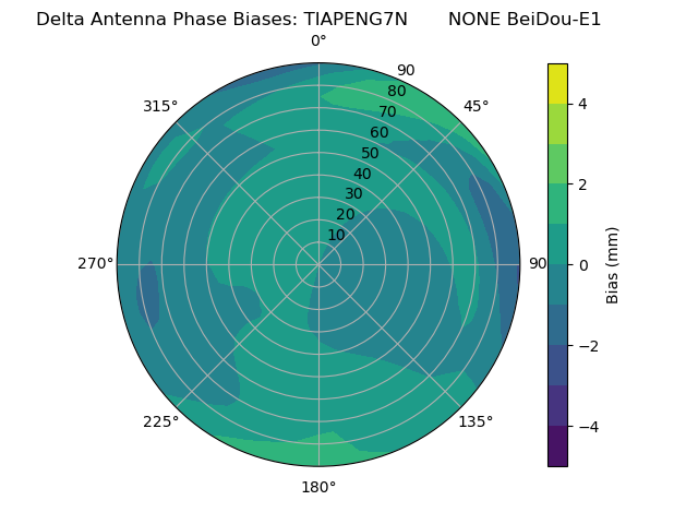 Radial BeiDou-E1