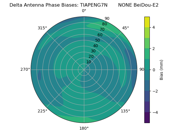 Radial BeiDou-E2
