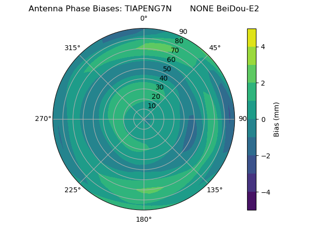 Radial BeiDou-E2