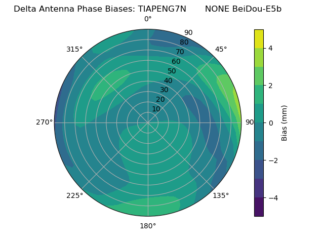 Radial BeiDou-E5b