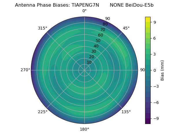 Radial BeiDou-E5b