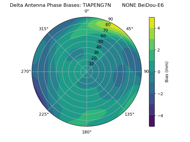 Radial BeiDou-E6