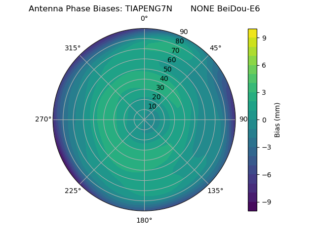 Radial BeiDou-E6
