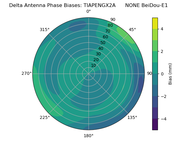 Radial BeiDou-E1